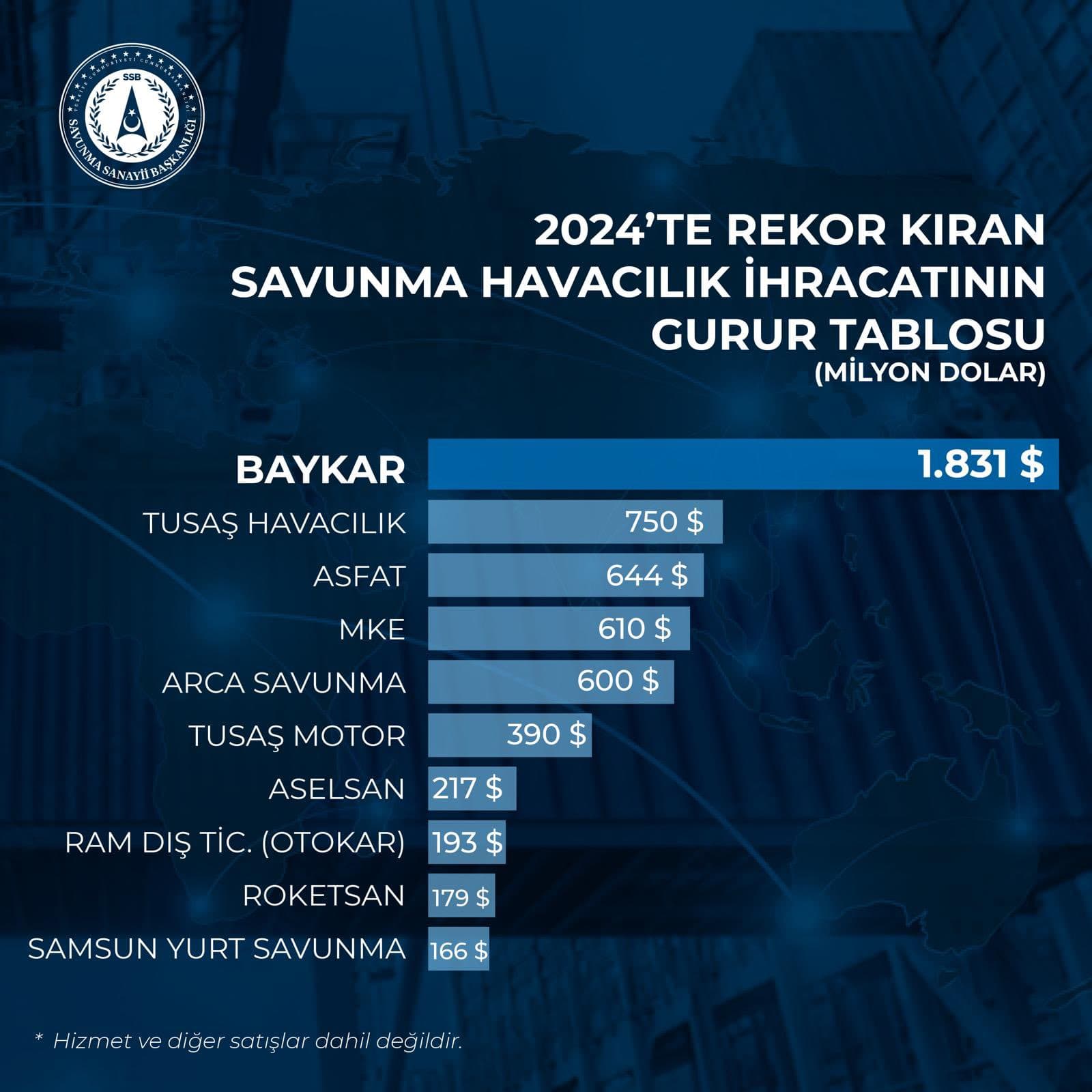 DÜNYA SİHA İHRACAT PAZARININ LİDERİ BAYKAR  2024’TE 1.8 MİLYAR DOLARLIK İHRACAT GERÇEKLEŞTİRDİ