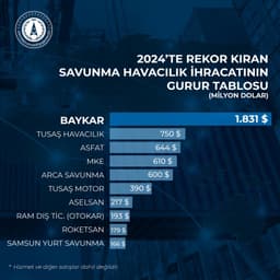 DÜNYA SİHA İHRACAT PAZARININ LİDERİ BAYKAR 2024’TE 1.8 MİLYAR DOLARLIK İHRACAT GERÇEKLEŞTİRDİ - Haber Görseli